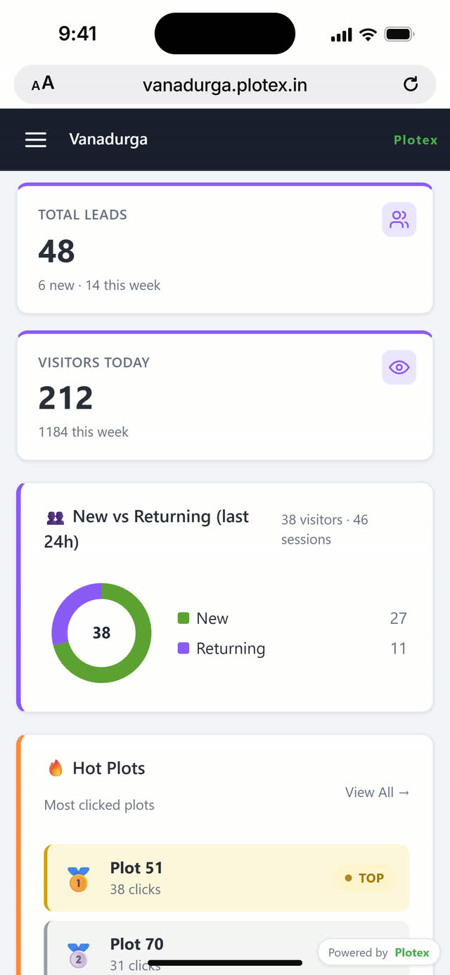 Vanadurga demo admin dashboard: total leads, visitors today, new vs returning, most-clicked plots